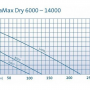 Насос для пруда Oase AquaMax Dry 14000