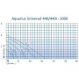 Насос для пруда Oase Aquarius Universal 2000