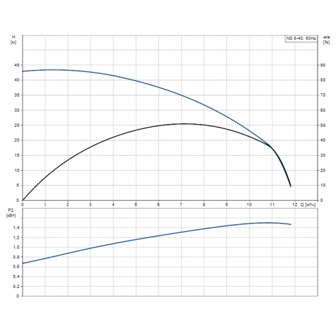 Насос Grundfos NS 6-40