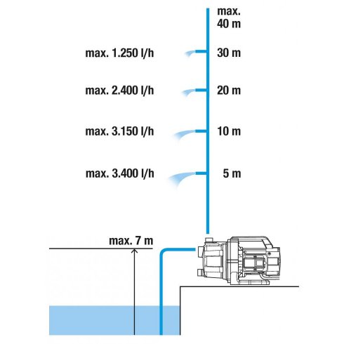 Садовый насос Gardena 3600/4 (09013-29)