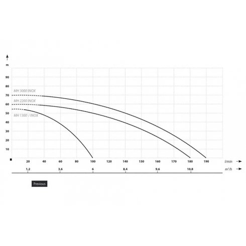 Насос поверхностный IBO MH 1300 INOX 380В