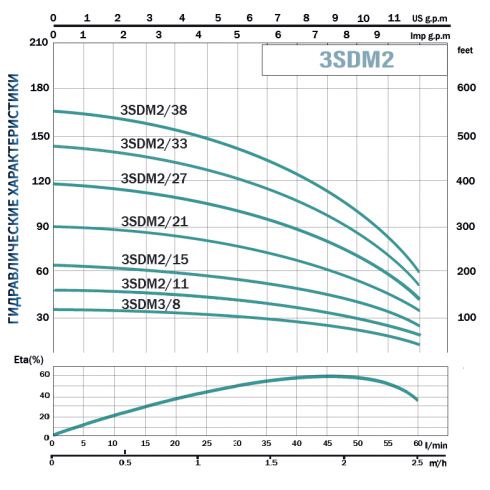 Насос скважинный Aquavita 3SDM 2/33 (кабель 1.5м)