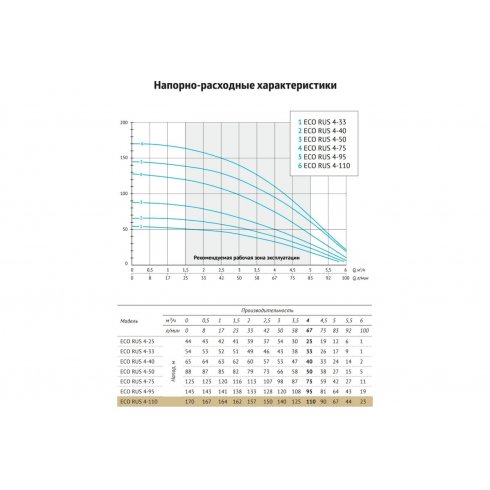 Насос скважинный Unipump ECO RUS 4-110