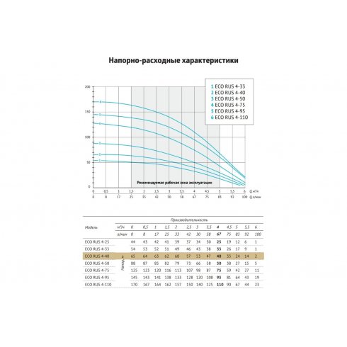 Насос скважинный Unipump ECO RUS 4-40 (1 м)