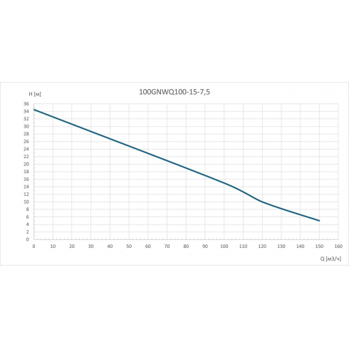Насос фекальный Gardana 100GNWQ100-15-7.5