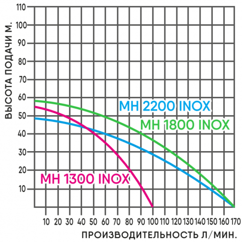 Насос Greenpump MH 1300 INOX 24л