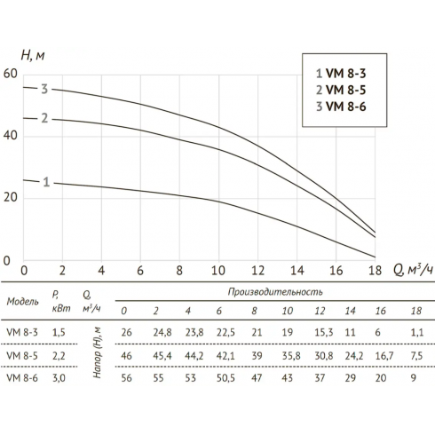Насос центробежный Unipump VM 8-6