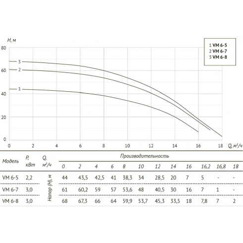 Насос центробежный Unipump VM 6-7