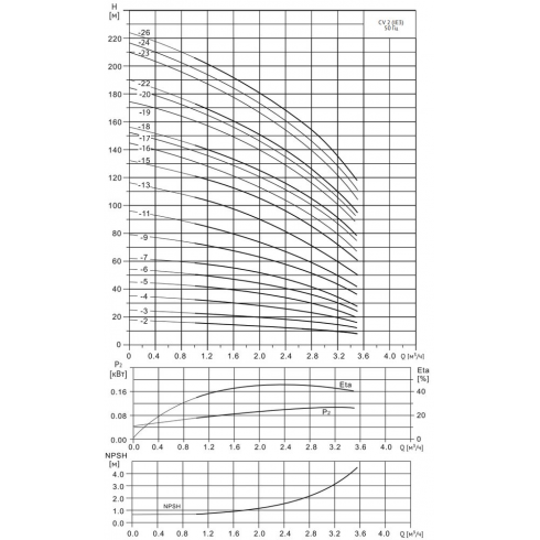 Насос многоступенчатый Wellmix CV 2-22-0-HQCV