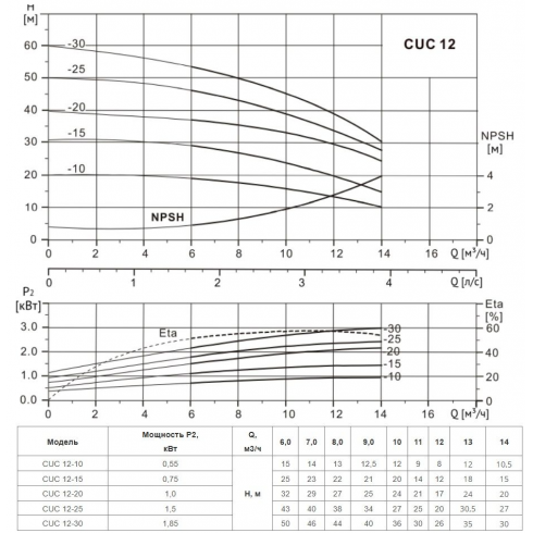 Насос центробежный Wellmix CUC 12-30T BQCE