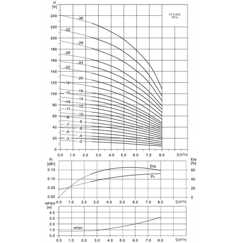 Насос многоступенчатый Wellmix CV 5-15-0-HQCV