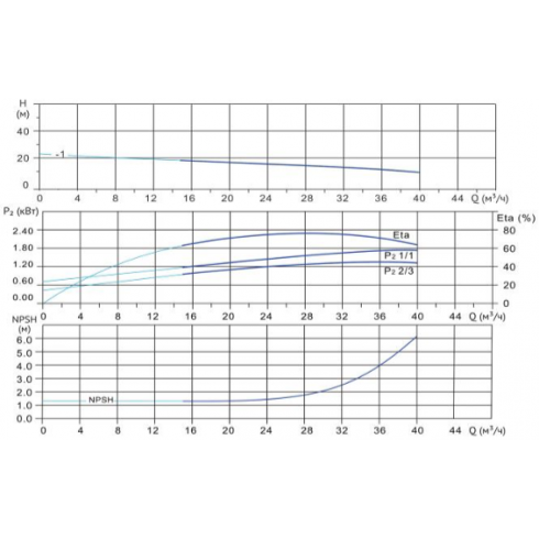 Насос многоступенчатый Wellmix CV 32-1-0-HQCV