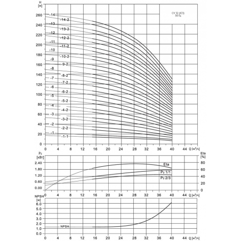 Насос многоступенчатый Wellmix CV 32-5-0-HQCV