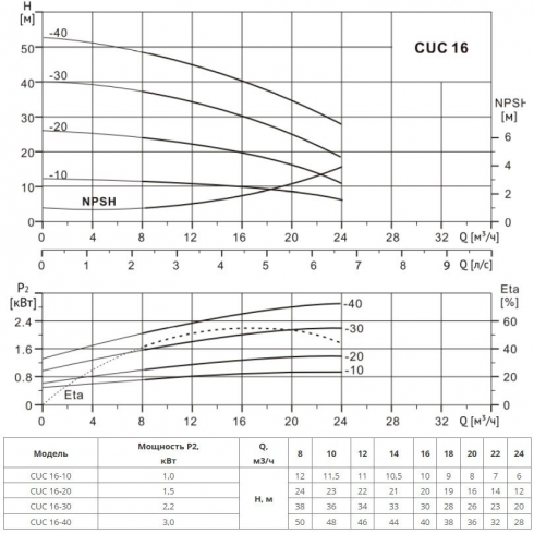 Насос центробежный Wellmix CUC 20-10T BQCE