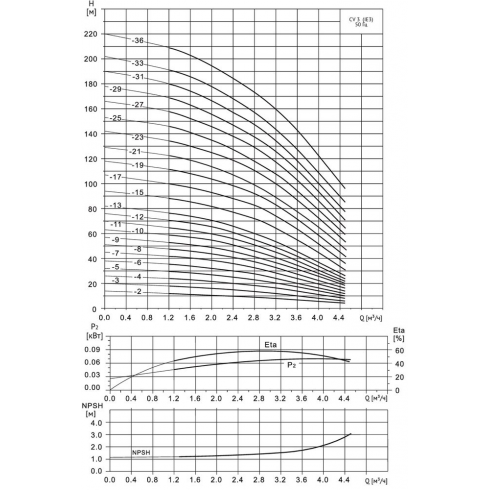 Насос многоступенчатый Wellmix CV 3-10-0-HQCV