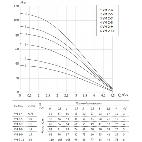 Насос центробежный Unipump VM 2-7