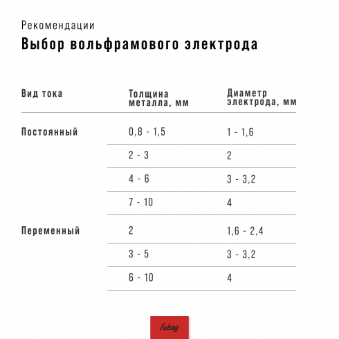 Горелка сварочная Fubag FB TIG 17 5P 4м