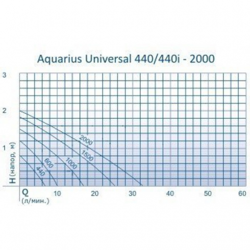 Насос для пруда Oase Aquarius Universal 440i