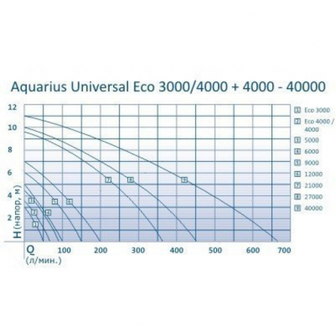 Насос для пруда Oase Aquarius Universal 12000
