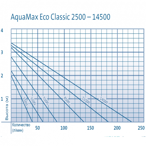 Насос Oase AquaMax Eco Classic 3500