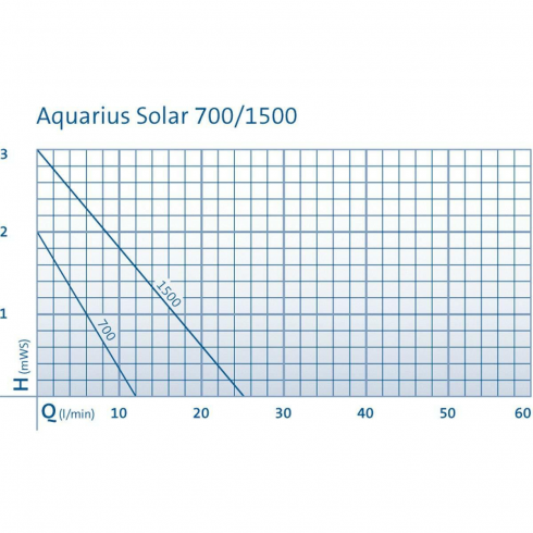 Насос для фонтана Oase Aquarius Solar 700