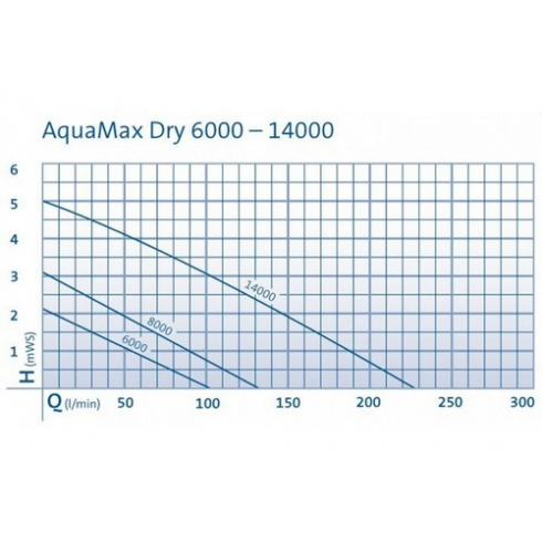 Насос для пруда Oase AquaMax Dry 8000