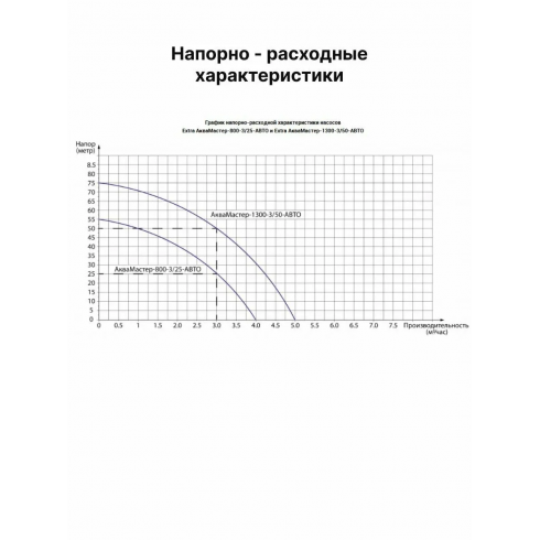 Станция насосная Акваконтроль EXTRA Аквамастер-800-3/25-АВТО